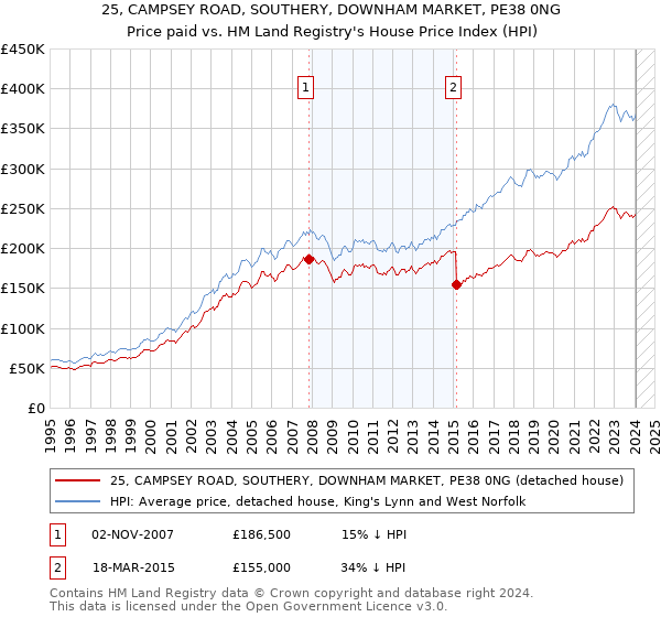 25, CAMPSEY ROAD, SOUTHERY, DOWNHAM MARKET, PE38 0NG: Price paid vs HM Land Registry's House Price Index