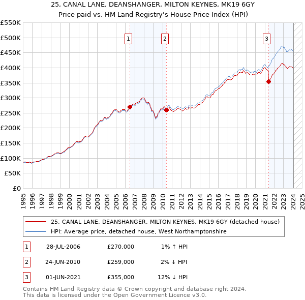 25, CANAL LANE, DEANSHANGER, MILTON KEYNES, MK19 6GY: Price paid vs HM Land Registry's House Price Index