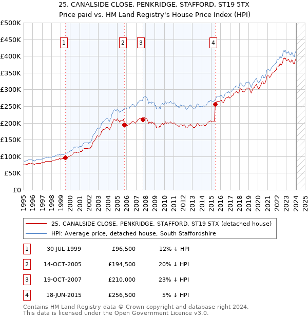 25, CANALSIDE CLOSE, PENKRIDGE, STAFFORD, ST19 5TX: Price paid vs HM Land Registry's House Price Index