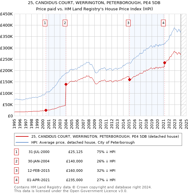 25, CANDIDUS COURT, WERRINGTON, PETERBOROUGH, PE4 5DB: Price paid vs HM Land Registry's House Price Index