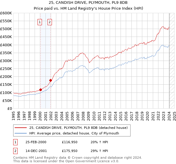 25, CANDISH DRIVE, PLYMOUTH, PL9 8DB: Price paid vs HM Land Registry's House Price Index