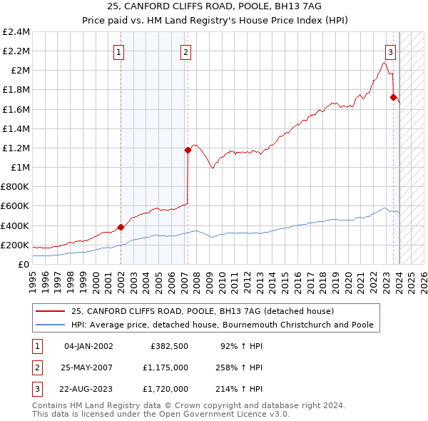 25, CANFORD CLIFFS ROAD, POOLE, BH13 7AG: Price paid vs HM Land Registry's House Price Index