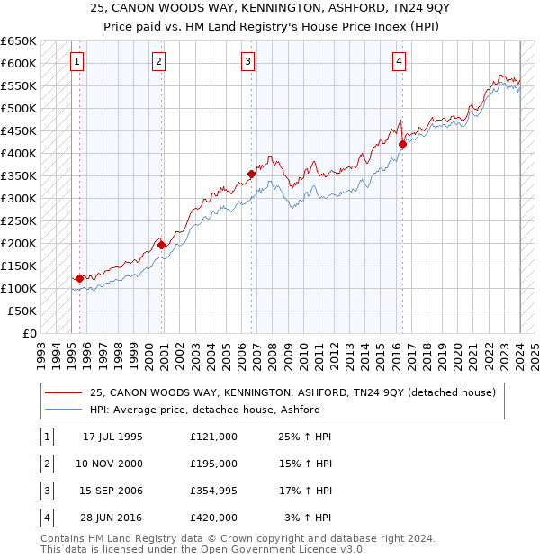 25, CANON WOODS WAY, KENNINGTON, ASHFORD, TN24 9QY: Price paid vs HM Land Registry's House Price Index