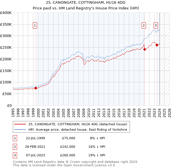 25, CANONGATE, COTTINGHAM, HU16 4DG: Price paid vs HM Land Registry's House Price Index