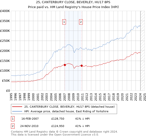 25, CANTERBURY CLOSE, BEVERLEY, HU17 8PS: Price paid vs HM Land Registry's House Price Index