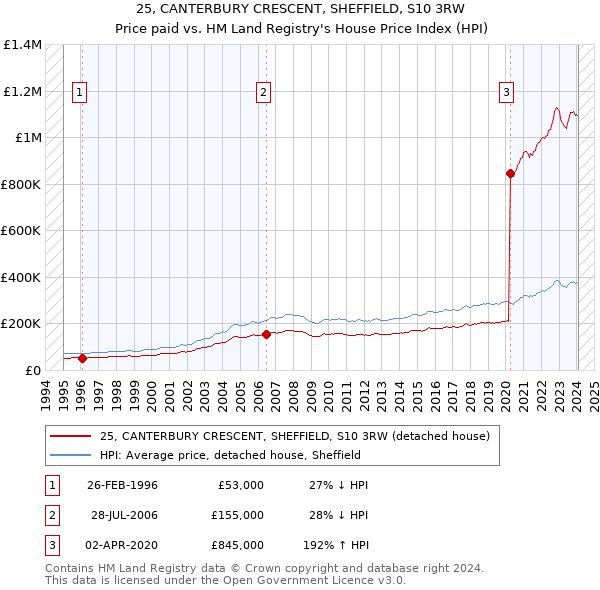 25, CANTERBURY CRESCENT, SHEFFIELD, S10 3RW: Price paid vs HM Land Registry's House Price Index