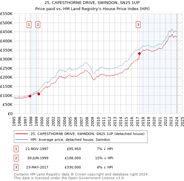 25, CAPESTHORNE DRIVE, SWINDON, SN25 1UP: Price paid vs HM Land Registry's House Price Index