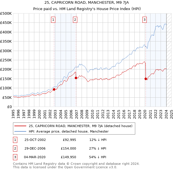 25, CAPRICORN ROAD, MANCHESTER, M9 7JA: Price paid vs HM Land Registry's House Price Index