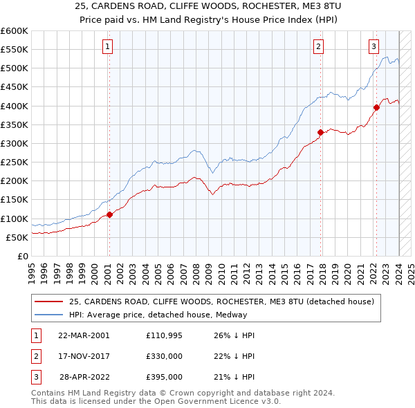 25, CARDENS ROAD, CLIFFE WOODS, ROCHESTER, ME3 8TU: Price paid vs HM Land Registry's House Price Index