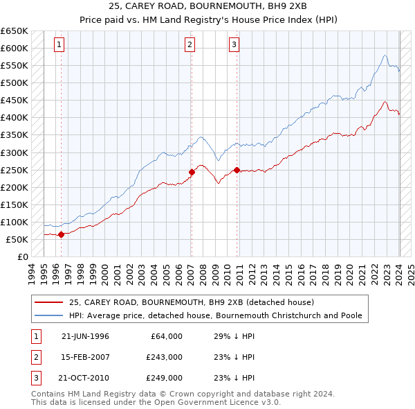 25, CAREY ROAD, BOURNEMOUTH, BH9 2XB: Price paid vs HM Land Registry's House Price Index