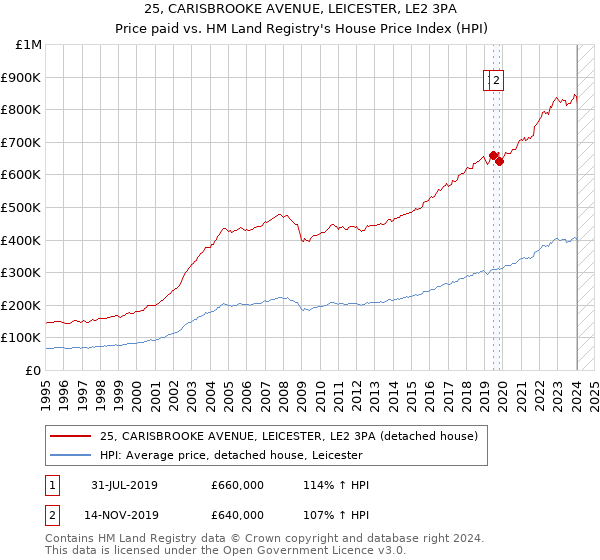 25, CARISBROOKE AVENUE, LEICESTER, LE2 3PA: Price paid vs HM Land Registry's House Price Index