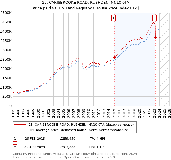 25, CARISBROOKE ROAD, RUSHDEN, NN10 0TA: Price paid vs HM Land Registry's House Price Index