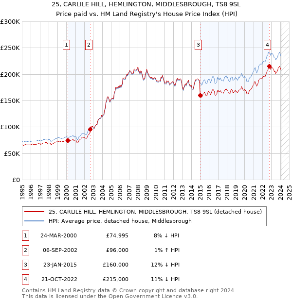 25, CARLILE HILL, HEMLINGTON, MIDDLESBROUGH, TS8 9SL: Price paid vs HM Land Registry's House Price Index
