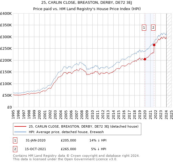 25, CARLIN CLOSE, BREASTON, DERBY, DE72 3EJ: Price paid vs HM Land Registry's House Price Index