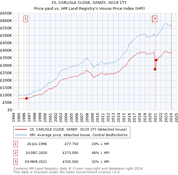 25, CARLISLE CLOSE, SANDY, SG19 1TY: Price paid vs HM Land Registry's House Price Index