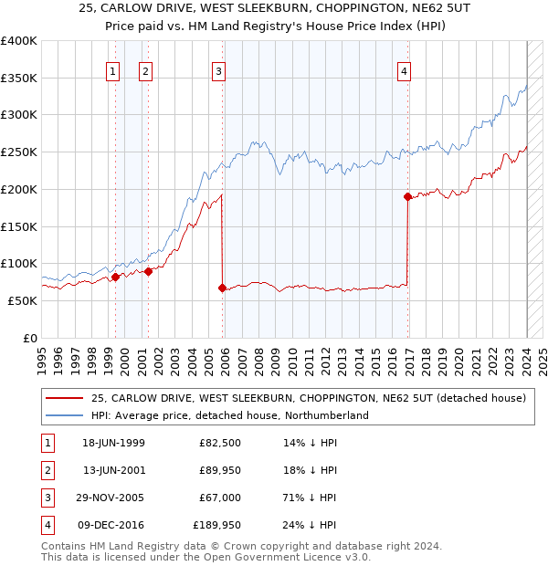25, CARLOW DRIVE, WEST SLEEKBURN, CHOPPINGTON, NE62 5UT: Price paid vs HM Land Registry's House Price Index