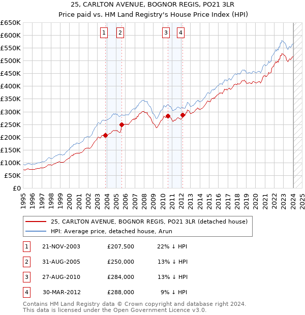 25, CARLTON AVENUE, BOGNOR REGIS, PO21 3LR: Price paid vs HM Land Registry's House Price Index