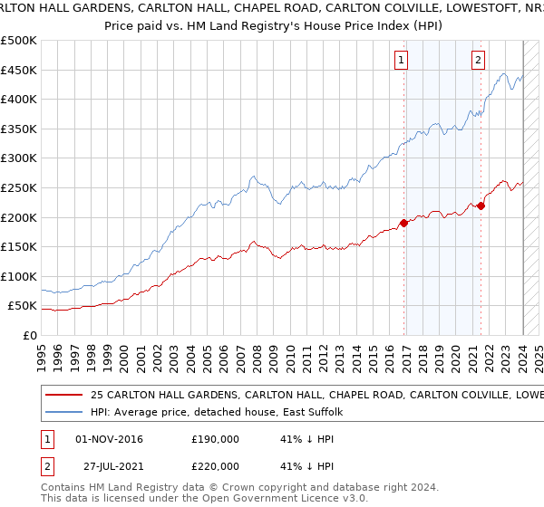 25 CARLTON HALL GARDENS, CARLTON HALL, CHAPEL ROAD, CARLTON COLVILLE, LOWESTOFT, NR33 8BL: Price paid vs HM Land Registry's House Price Index