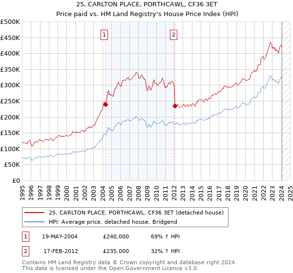 25, CARLTON PLACE, PORTHCAWL, CF36 3ET: Price paid vs HM Land Registry's House Price Index