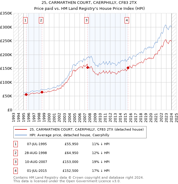 25, CARMARTHEN COURT, CAERPHILLY, CF83 2TX: Price paid vs HM Land Registry's House Price Index
