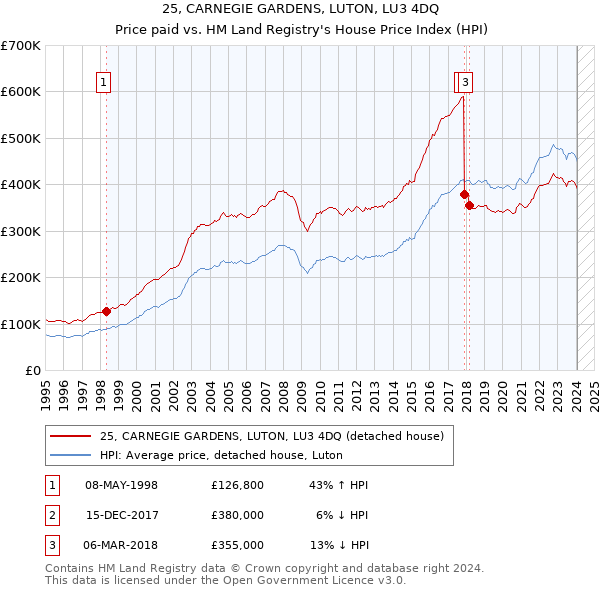 25, CARNEGIE GARDENS, LUTON, LU3 4DQ: Price paid vs HM Land Registry's House Price Index