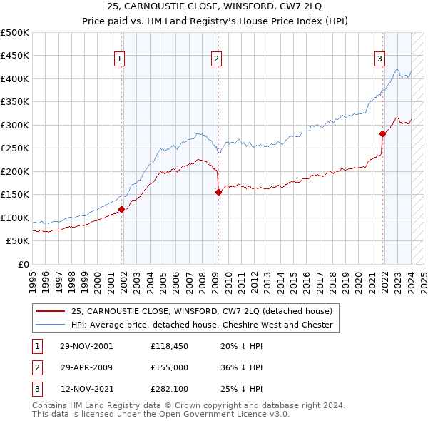25, CARNOUSTIE CLOSE, WINSFORD, CW7 2LQ: Price paid vs HM Land Registry's House Price Index