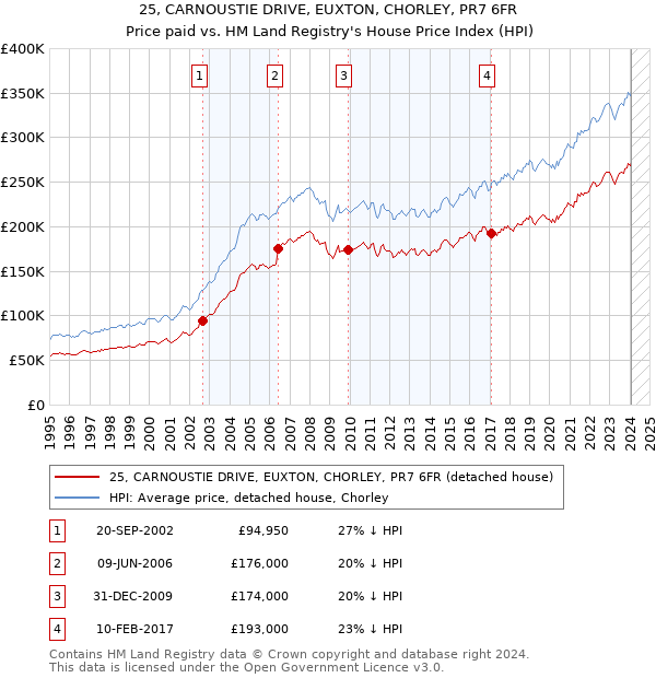 25, CARNOUSTIE DRIVE, EUXTON, CHORLEY, PR7 6FR: Price paid vs HM Land Registry's House Price Index