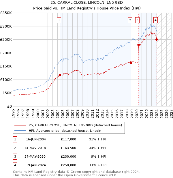 25, CARRAL CLOSE, LINCOLN, LN5 9BD: Price paid vs HM Land Registry's House Price Index