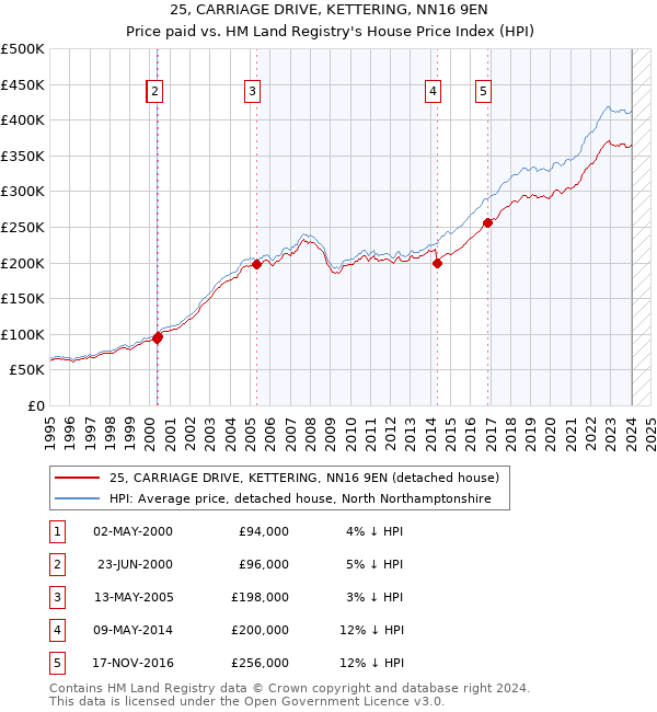 25, CARRIAGE DRIVE, KETTERING, NN16 9EN: Price paid vs HM Land Registry's House Price Index