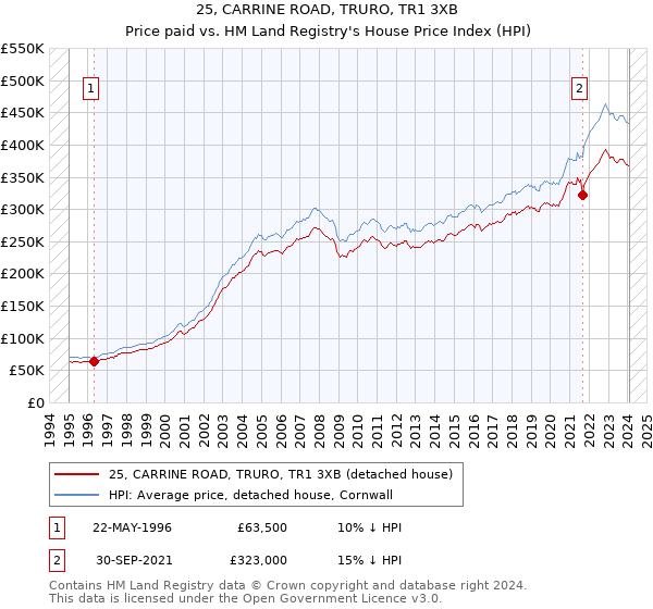 25, CARRINE ROAD, TRURO, TR1 3XB: Price paid vs HM Land Registry's House Price Index