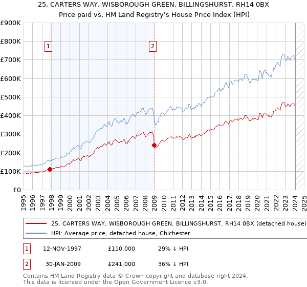 25, CARTERS WAY, WISBOROUGH GREEN, BILLINGSHURST, RH14 0BX: Price paid vs HM Land Registry's House Price Index