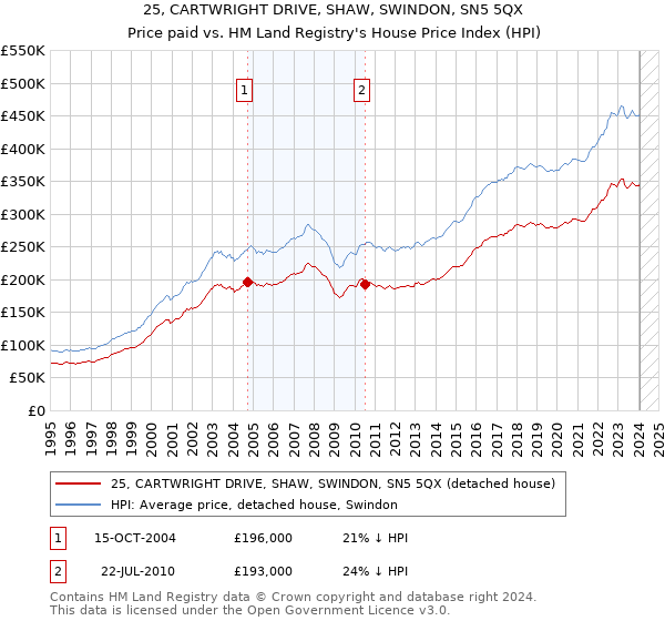 25, CARTWRIGHT DRIVE, SHAW, SWINDON, SN5 5QX: Price paid vs HM Land Registry's House Price Index