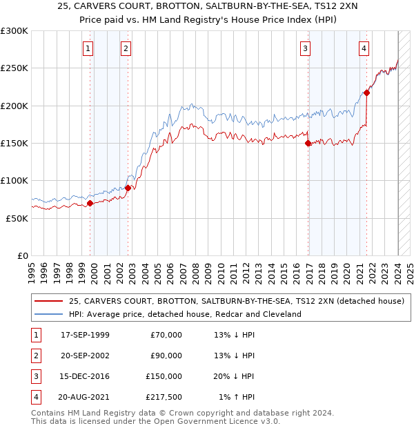 25, CARVERS COURT, BROTTON, SALTBURN-BY-THE-SEA, TS12 2XN: Price paid vs HM Land Registry's House Price Index