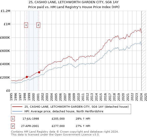 25, CASHIO LANE, LETCHWORTH GARDEN CITY, SG6 1AY: Price paid vs HM Land Registry's House Price Index