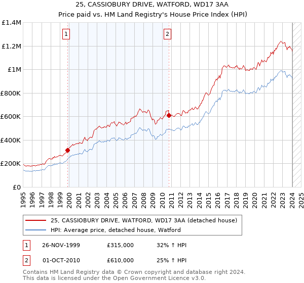 25, CASSIOBURY DRIVE, WATFORD, WD17 3AA: Price paid vs HM Land Registry's House Price Index