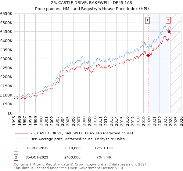 25, CASTLE DRIVE, BAKEWELL, DE45 1AS: Price paid vs HM Land Registry's House Price Index