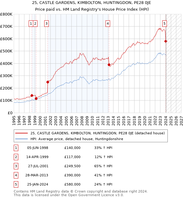 25, CASTLE GARDENS, KIMBOLTON, HUNTINGDON, PE28 0JE: Price paid vs HM Land Registry's House Price Index