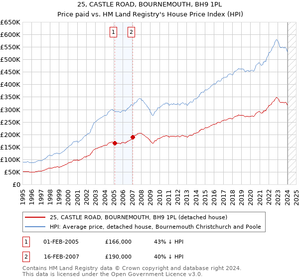 25, CASTLE ROAD, BOURNEMOUTH, BH9 1PL: Price paid vs HM Land Registry's House Price Index