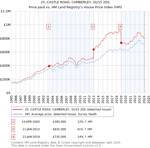 25, CASTLE ROAD, CAMBERLEY, GU15 2DS: Price paid vs HM Land Registry's House Price Index