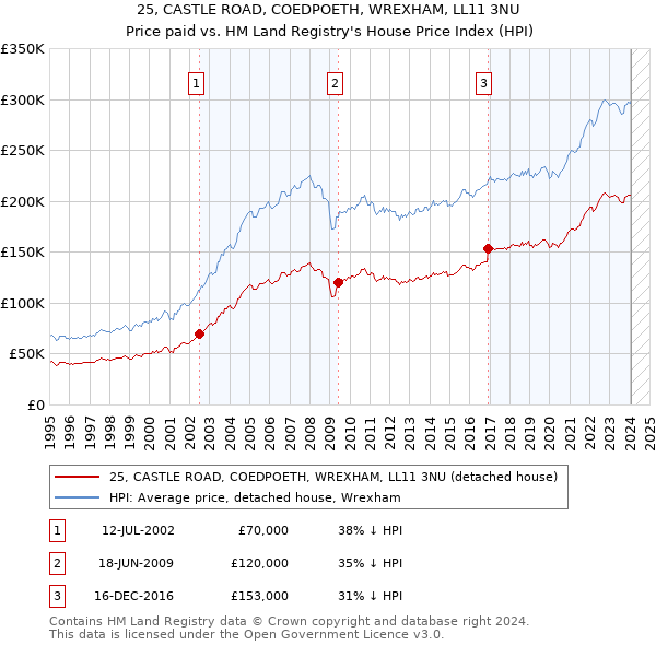 25, CASTLE ROAD, COEDPOETH, WREXHAM, LL11 3NU: Price paid vs HM Land Registry's House Price Index