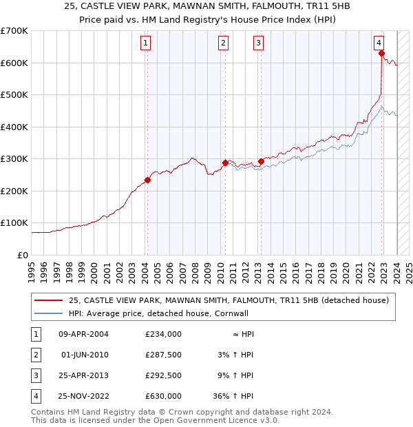 25, CASTLE VIEW PARK, MAWNAN SMITH, FALMOUTH, TR11 5HB: Price paid vs HM Land Registry's House Price Index