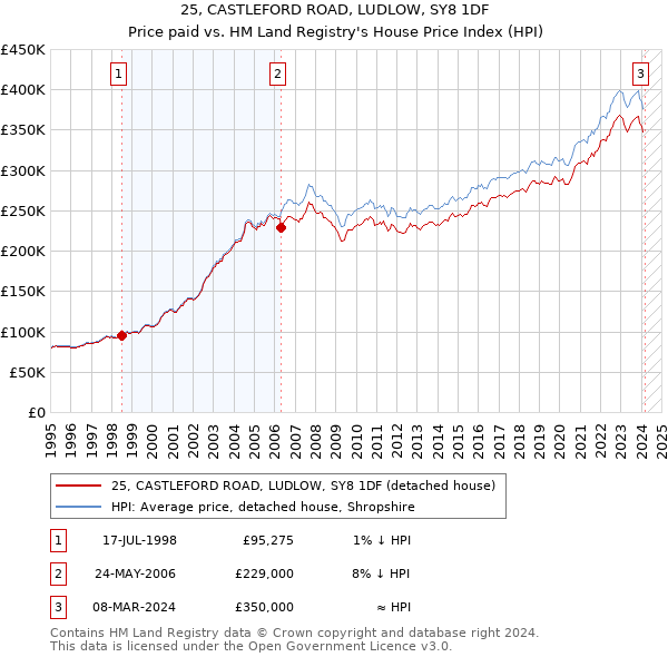 25, CASTLEFORD ROAD, LUDLOW, SY8 1DF: Price paid vs HM Land Registry's House Price Index