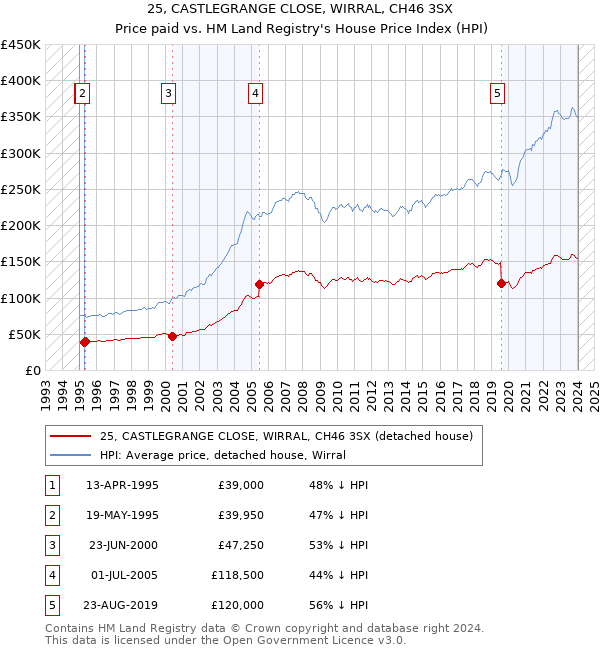 25, CASTLEGRANGE CLOSE, WIRRAL, CH46 3SX: Price paid vs HM Land Registry's House Price Index