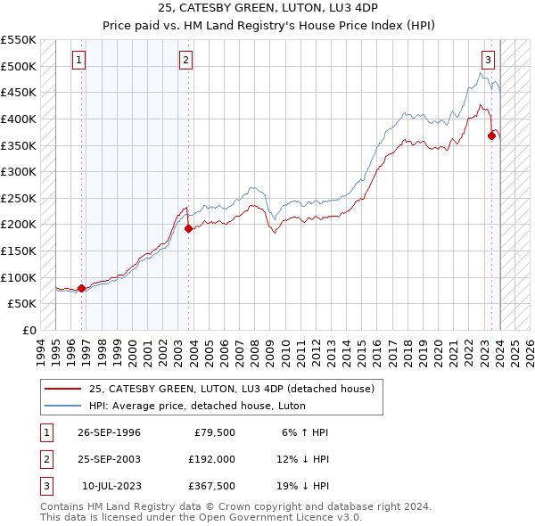25, CATESBY GREEN, LUTON, LU3 4DP: Price paid vs HM Land Registry's House Price Index