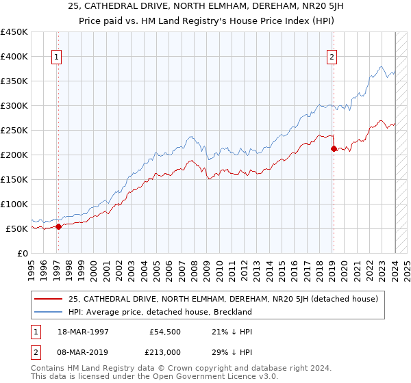 25, CATHEDRAL DRIVE, NORTH ELMHAM, DEREHAM, NR20 5JH: Price paid vs HM Land Registry's House Price Index