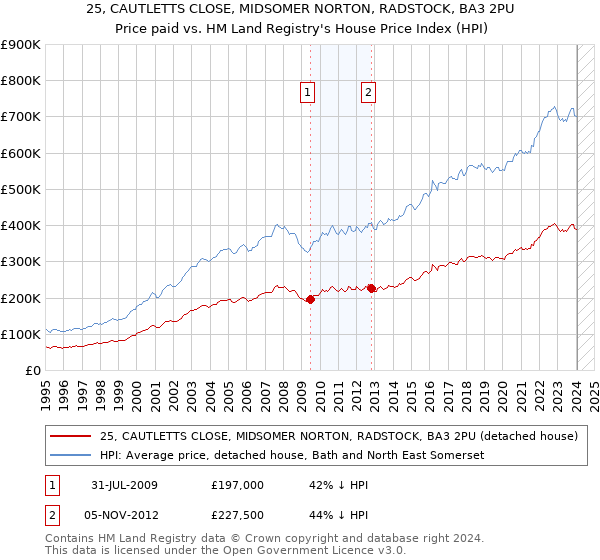 25, CAUTLETTS CLOSE, MIDSOMER NORTON, RADSTOCK, BA3 2PU: Price paid vs HM Land Registry's House Price Index