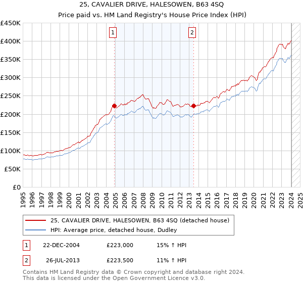 25, CAVALIER DRIVE, HALESOWEN, B63 4SQ: Price paid vs HM Land Registry's House Price Index