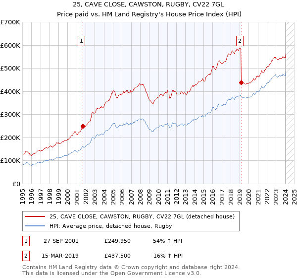 25, CAVE CLOSE, CAWSTON, RUGBY, CV22 7GL: Price paid vs HM Land Registry's House Price Index
