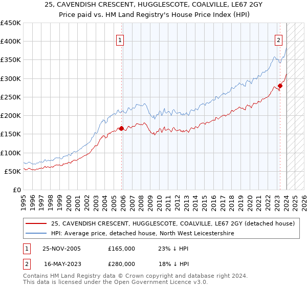 25, CAVENDISH CRESCENT, HUGGLESCOTE, COALVILLE, LE67 2GY: Price paid vs HM Land Registry's House Price Index