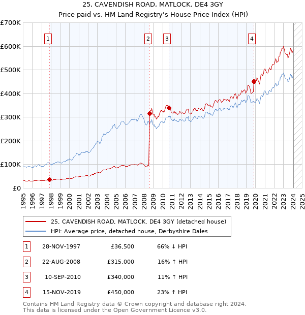25, CAVENDISH ROAD, MATLOCK, DE4 3GY: Price paid vs HM Land Registry's House Price Index